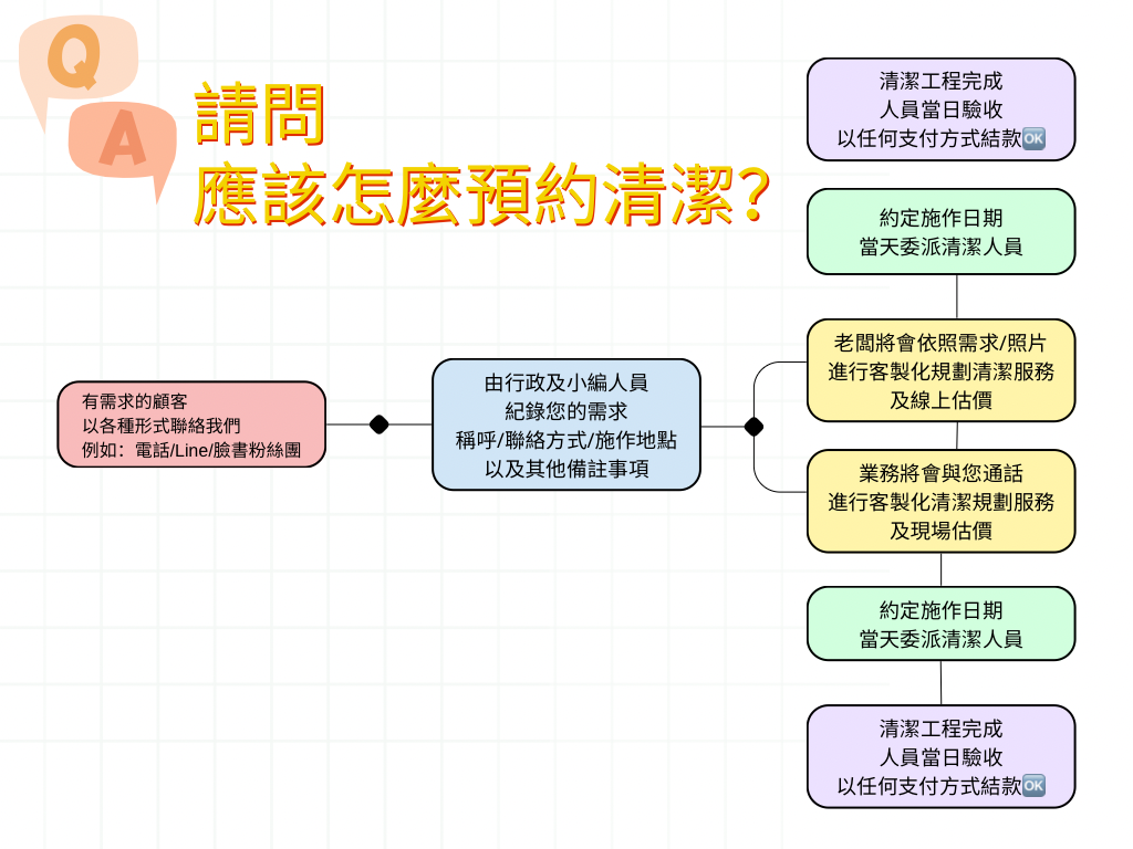 Q&A預約流程